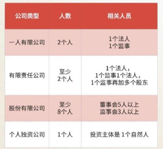 注册公司需要几个人